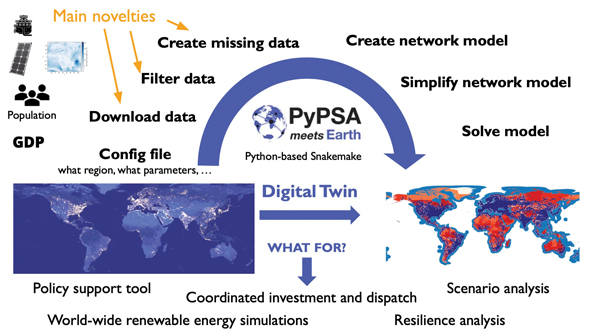 Figure 1. Design of PyPSA-Earth model PyPSA fig 1 model schematic