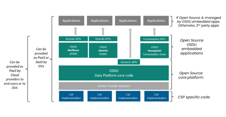 Figure 1. The OSDU Data Platform is Apache 2.0 licensed open-source code that can run on cloud service providers on on-premise infrastructure to ingest data, make it searchable and provide it to applications through standard APIs OSDU fig 1 new