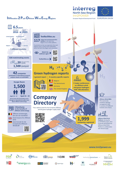 Yellow Pages for Offshore Wind and Green Hydrogen 2023 04 26 Overwiev Inn2Power graphic