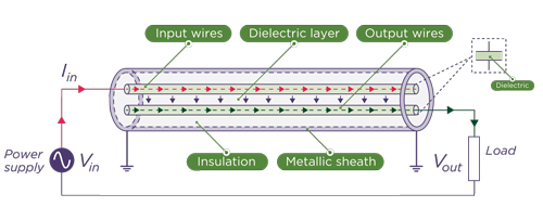 Figure 1. CTS cable concept Enertechnos Figure 1