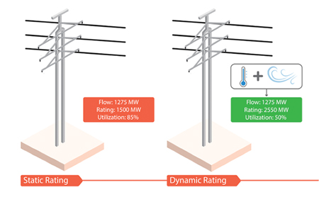 Julia Selker Figure 1 Dynamic Line Rating