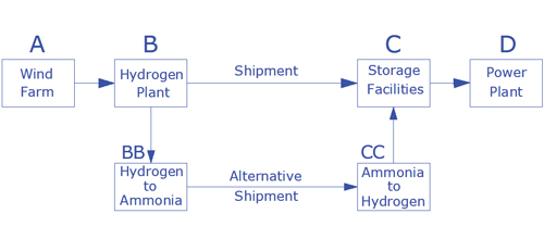 wind to hydrogen