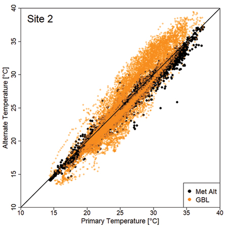 UL Figure 1 T5 1 scatter temp