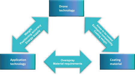 Figure 1. Interactions between material, application and drone (source: Fraunhofer IPA) Figure 1 Interactions