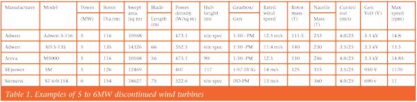 Table Windtech Future Jan Feb 24