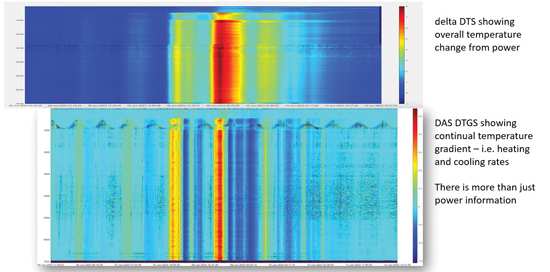 Figure 1. DTS trace (top) of a heating event with corresponding temperature gradient from DAS Indeximate Fig 1