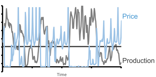 Figure 1. In open electricity markets, prices correlate negatively with wind turbine production, leading to a revenue loss Fig1 Bechmann