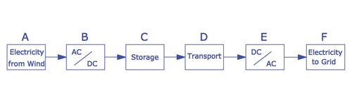 Figure 1. Electricity from wind stored in mega size batteries and transported to destination