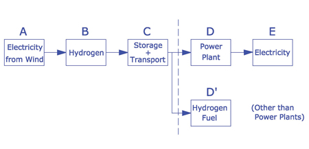 Figure 2. Electricity from wind converted to hydrogen and transported to destination
