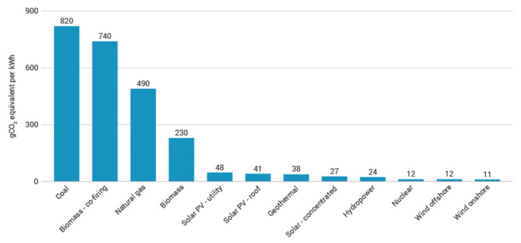 Carbon footpring of electricity generation