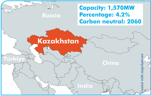 Kazakhstan Windtech Markets (map created with mapchart.net) Kazakhstan Windtech Markets