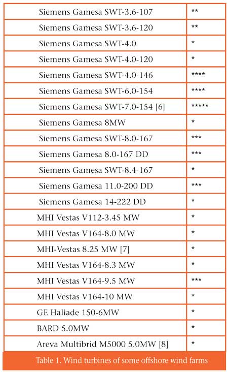 Windtech Future May June 26 table 1