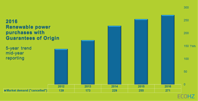 2016 Renewable power purchases with Guarantees of Origin
