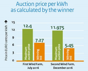 Borssele offshore wind