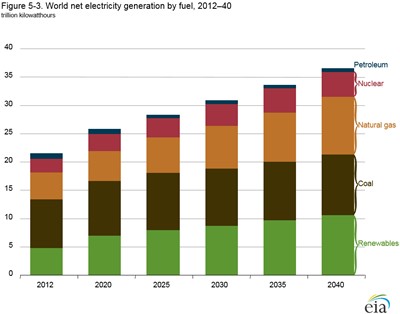 world net electricity generation by source