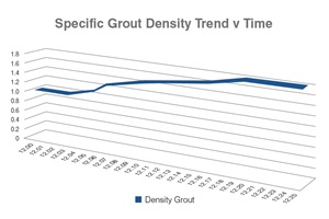 Grout Density Graph