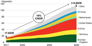 Global offshore wind cumulative installation forecast 