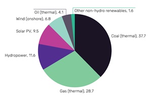 Australia: Cumulative installed capacity by fuel type (%), 2017 (Source GlobalData, Power Intelligence Center) Globaldata Australia