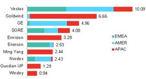 BNEF top 10 OEM