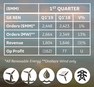 GE RE 1Q 2019 Earnings Infographic