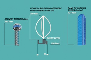 UT Dallas vertical floating offshore turbine design