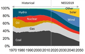 global power generation mix