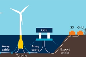 DNV JIP floating wind substations