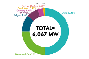 Global Annual offshore wind installations in 2020 source GWEC