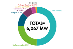 Global Annual offshore wind installations in 2020 (source GWEC) Global Annual offshore wind installations in 2020 source GWEC