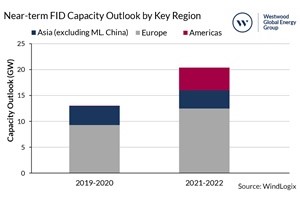 Near term FID capacity outlook by key region