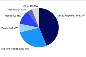 Offshore wind financial investment activity by country 2020 source RCG GRIP datahub