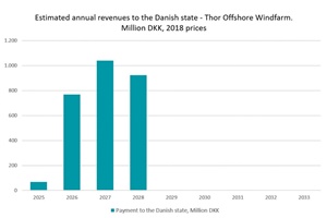 Thor Wind Farm has won the concession to build Thor Offshore Wind Farm