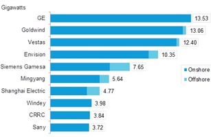 Total commissioned wind capacity in 2020