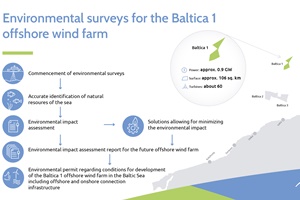 Baltica1 environmental surveys