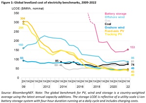 Cost of new renewables temporarily rises as inflation starts to bite (source BloombergNEF) Cost of new renewables temporarily rises as inflation starts to bite