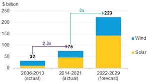 INVESTMENT NEEDED FOR INDIA TO MEET 2030 WIND AND SOLAR GOALS