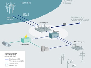 Onshore Heide Hub Tennet 50Hertz