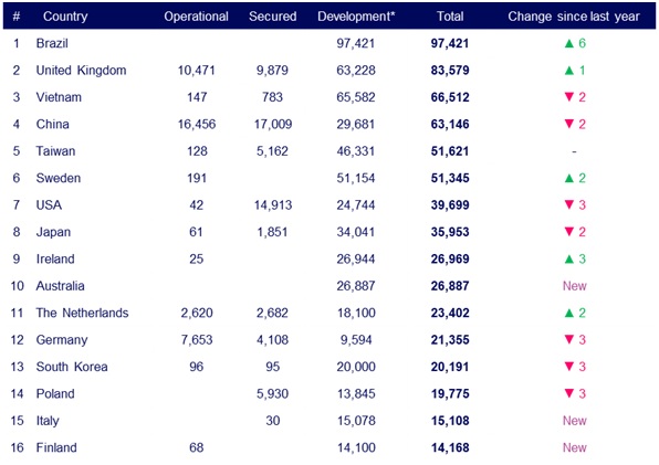 Source: RCG’s Global Renewable Infrastructure Projects (GRIP) database RCGs 2021 Global Offshore Wind Annual Market Report