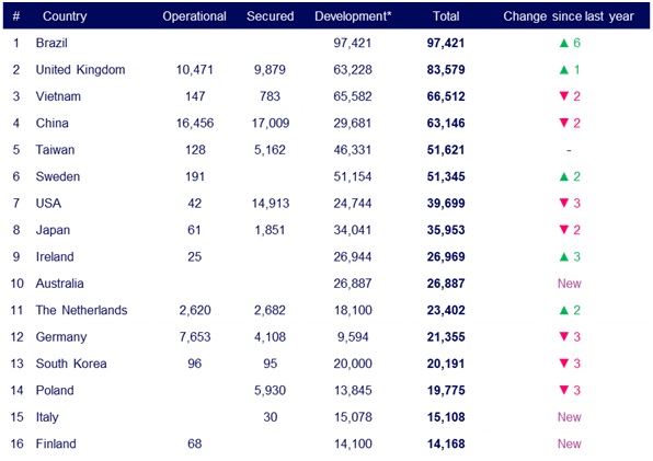 RCGs 2021 Global Offshore Wind Annual Market Report