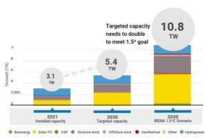 Targeted capacity by 2030