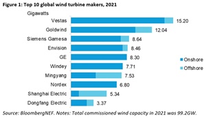 Top 10 Global wind turbine makers in 2021 300 200