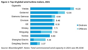 Top 10 Global wind turbine makers in 2021 Top 10 Global wind turbine makers in 2021 300 200