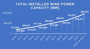 wwea 2022 installed capacity