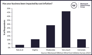Figure 1 Cost Inflation Source Westwood offshore wind cost inflation survey 2023