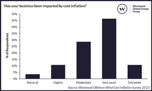 Figure 1 Cost Inflation (Source Westwood offshore wind cost inflation survey 2023) Figure 1 Cost Inflation Source Westwood offshore wind cost inflation survey 2023