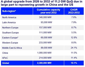 Global wind power cumulative installed capacity to hit 2.38TW in 2032 (source: Wood Mackenzie) Global wind power cumulative installed capacity to hit 2.38TW in 2032