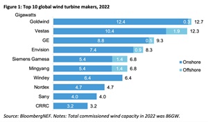 top 10 global wind turbine makers 2022
