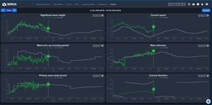 Miros unveils Forecast app