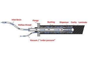 Principle of We4Ces patented bushing and process