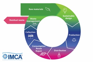 IMCA publishes practical guidance to implement circular economy principles for offshore businesses The Circular economy as IMCA sees it
